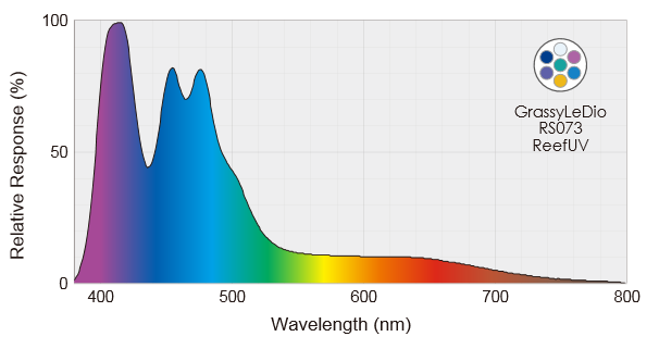 Grassy LeDio RS073 Reef UVの分光スペクトルグラフ